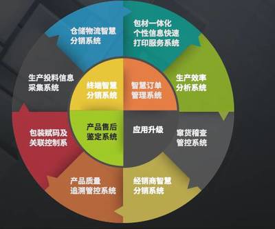 上海中商网络汽配产品搭建追溯系统,产品数字化身份管理